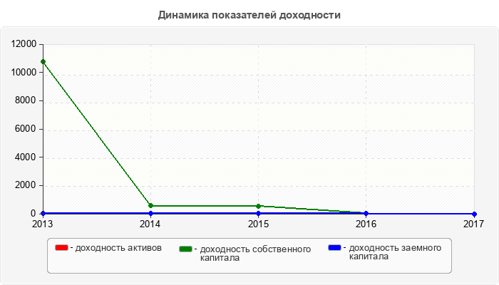 Динамика показателей доходности