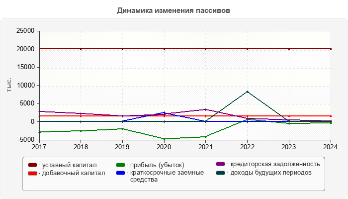 Динамика изменения пассивов