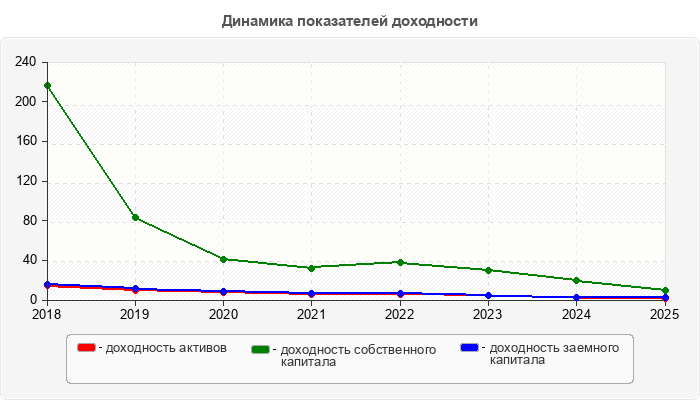 Динамика показателей доходности