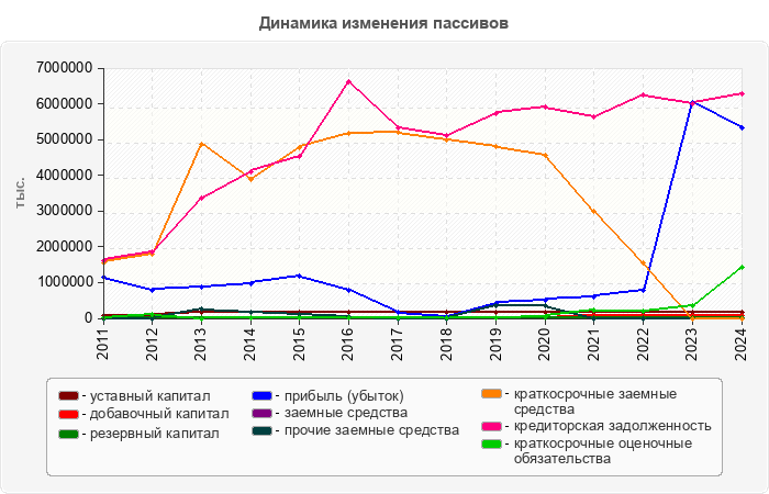 Динамика изменения пассивов