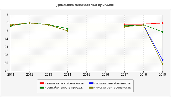 Динамика показателей прибыли