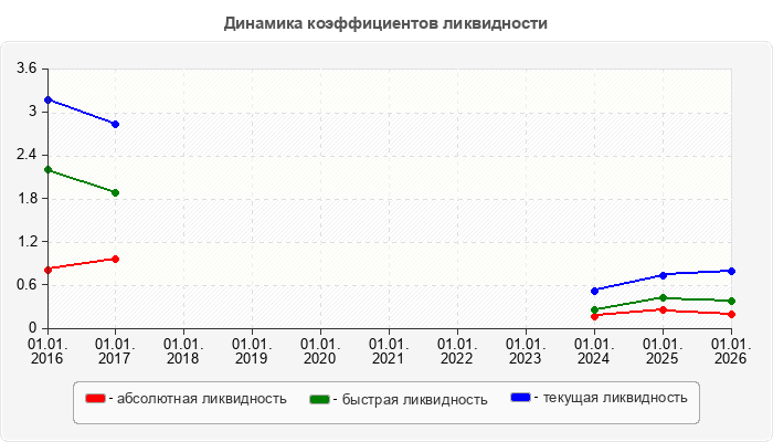 Динамика коэффициентов ликвидности