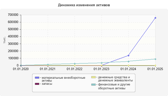 Динамика изменения активов