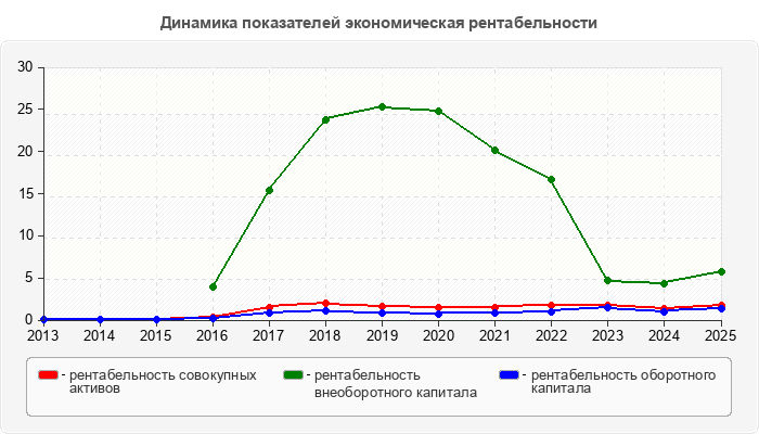 Динамика показателей экономическая рентабельности
