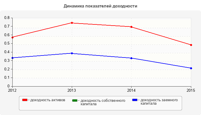Динамика показателей доходности