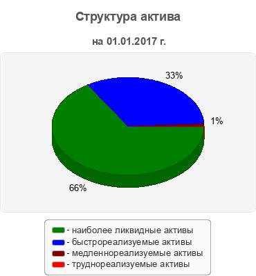 Структура актива