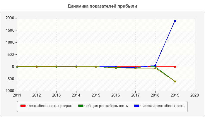 Динамика показателей прибыли
