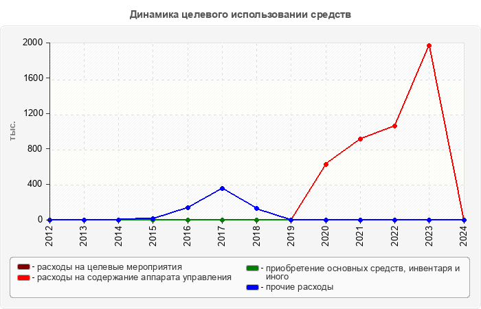 Динамика целевого использовании средств
