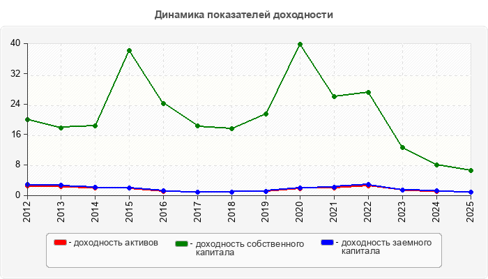 Динамика показателей доходности