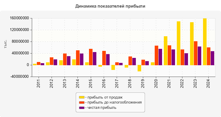 Динамика показателей прибыли