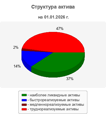 Структура актива