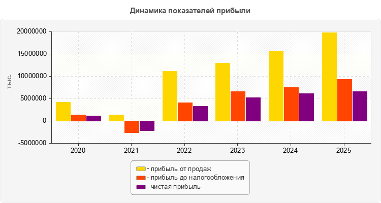 Динамика показателей прибыли