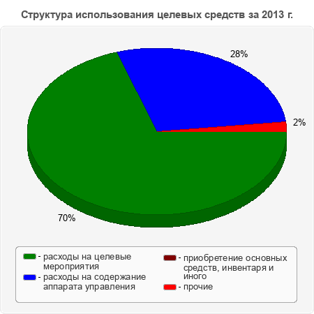 Структура использования целевых средств за 2013 г.