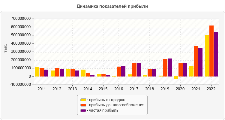 Динамика показателей прибыли