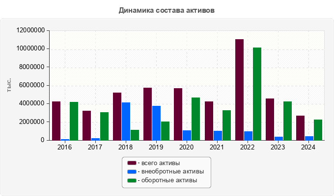 Динамика состава активов
