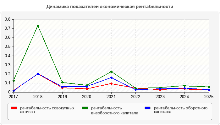 Динамика показателей экономическая рентабельности