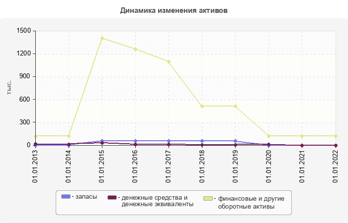 Динамика изменения активов