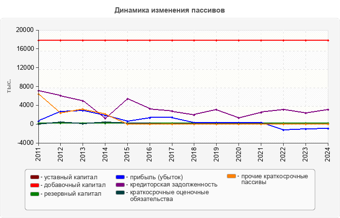 Динамика изменения пассивов