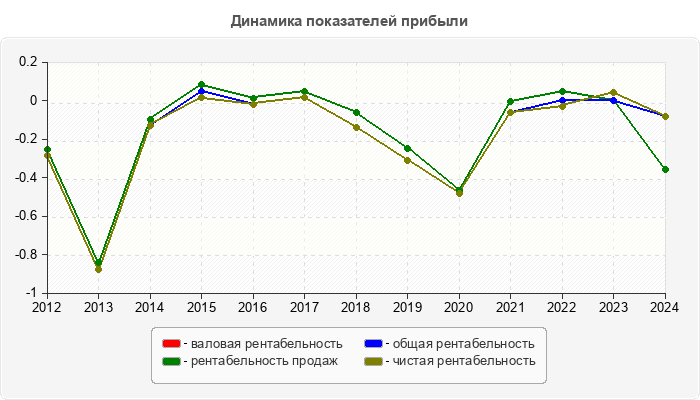 Динамика показателей прибыли