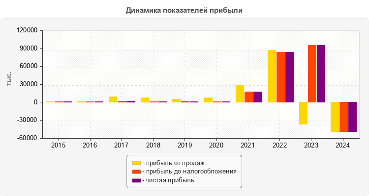 Динамика показателей прибыли