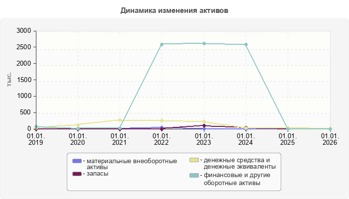 Динамика изменения активов