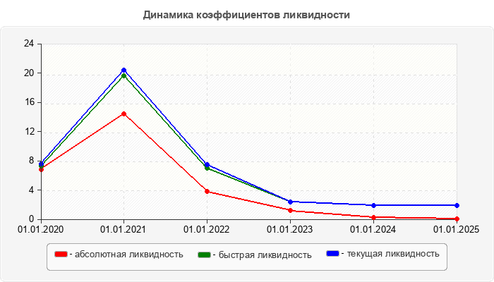 Динамика коэффициентов ликвидности