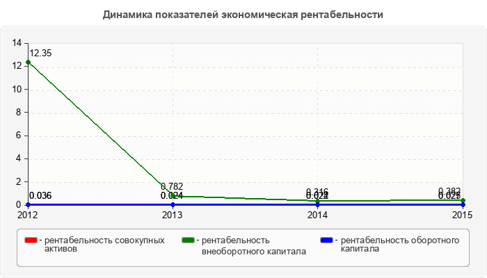 Динамика показателей экономическая рентабельности