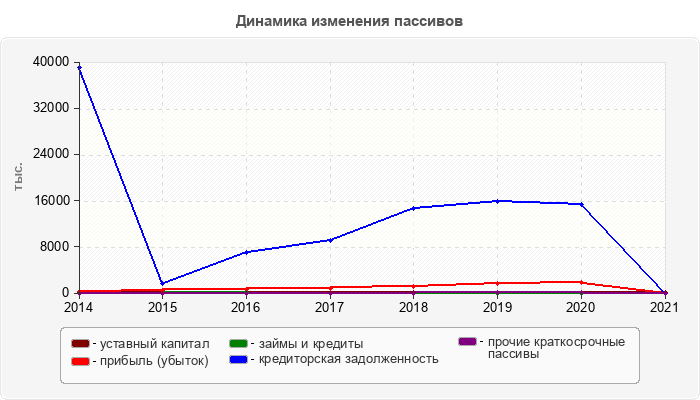Динамика изменения пассивов