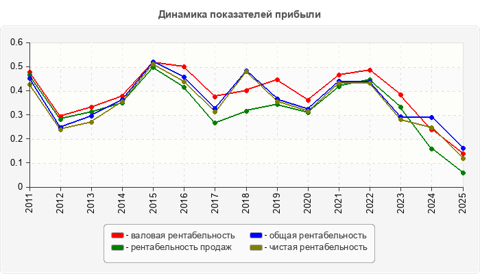 Динамика показателей прибыли