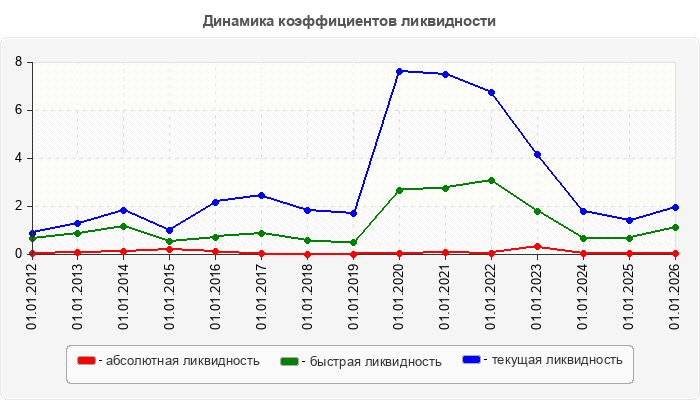 Динамика коэффициентов ликвидности