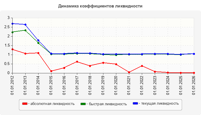Динамика коэффициентов ликвидности