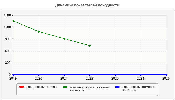 Динамика показателей доходности
