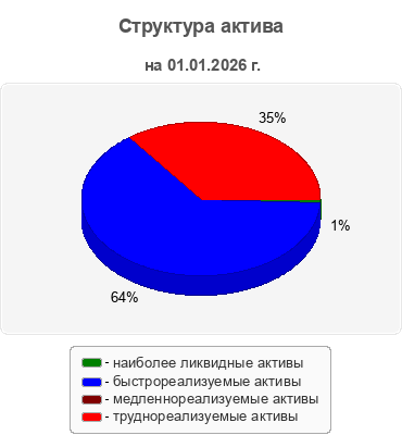 Структура актива