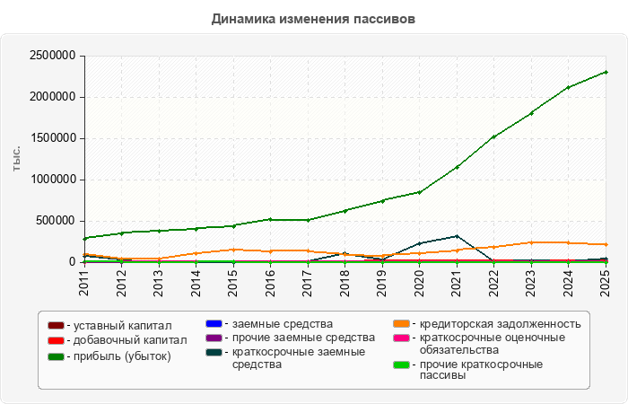 Динамика изменения пассивов
