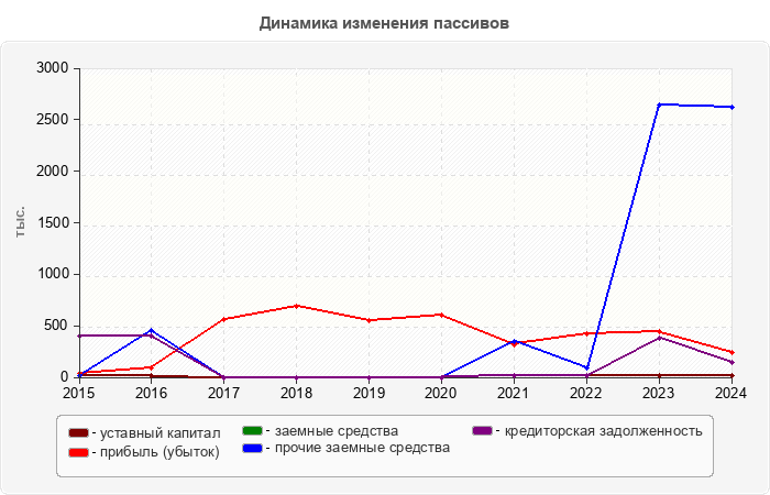 Динамика изменения пассивов