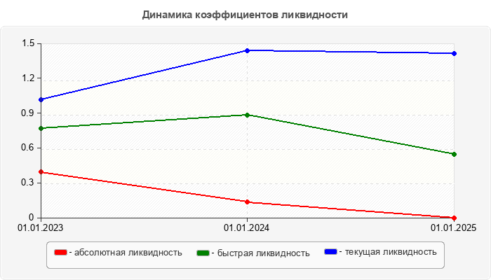 Динамика коэффициентов ликвидности