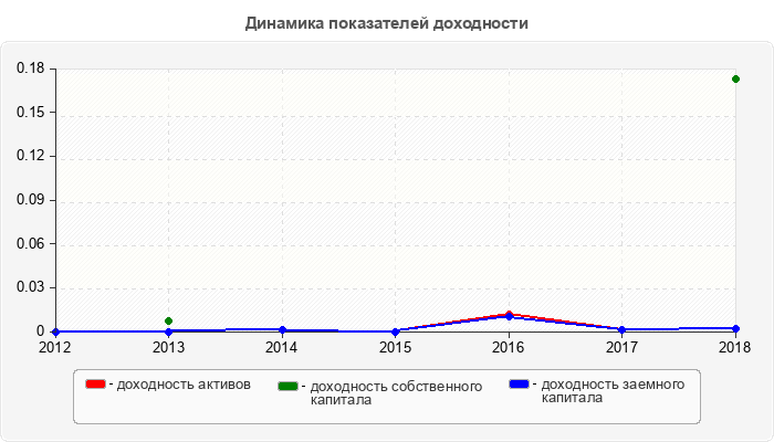 Динамика показателей доходности