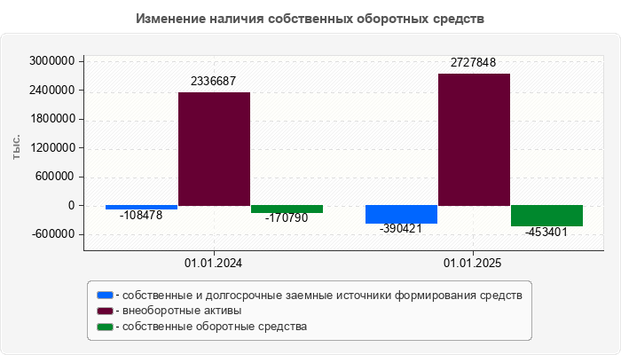 Изменение наличия собственных оборотных средств