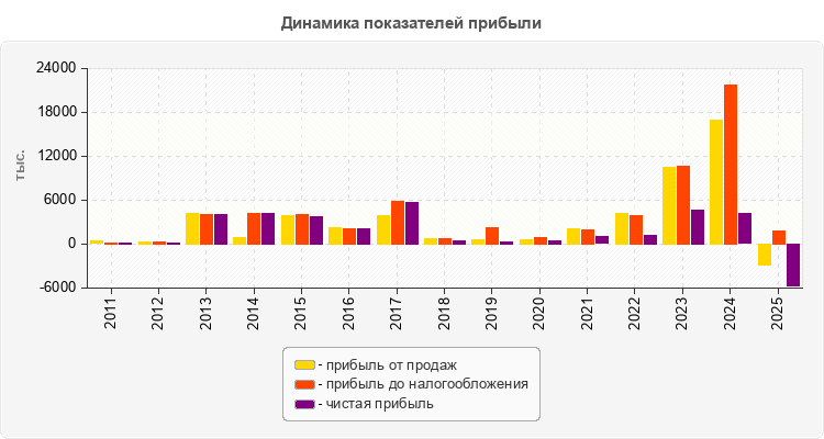 Динамика показателей прибыли