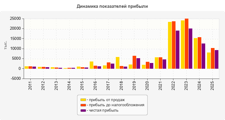 Динамика показателей прибыли