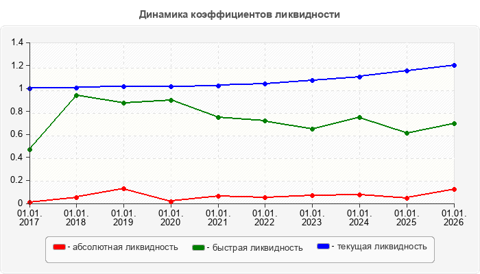 Динамика коэффициентов ликвидности