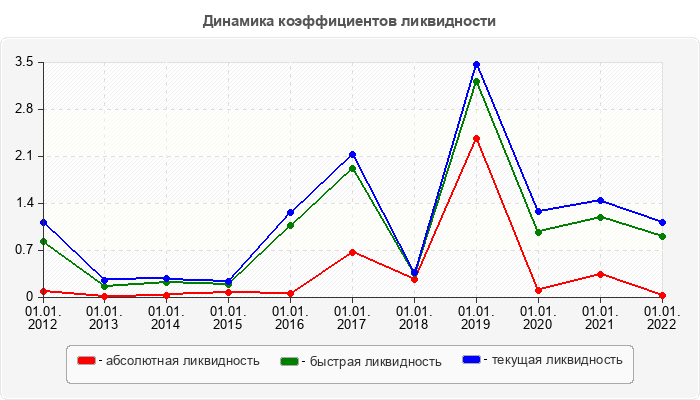 Динамика коэффициентов ликвидности