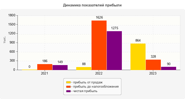 Динамика показателей прибыли