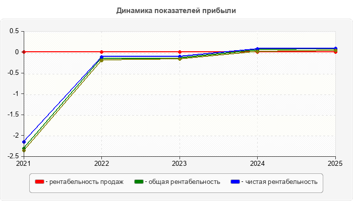 Динамика показателей прибыли