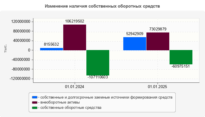 Изменение наличия собственных оборотных средств