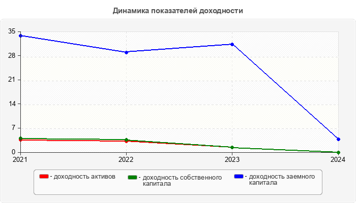 Динамика показателей доходности