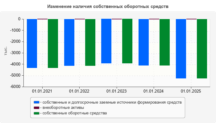 Изменение наличия собственных оборотных средств
