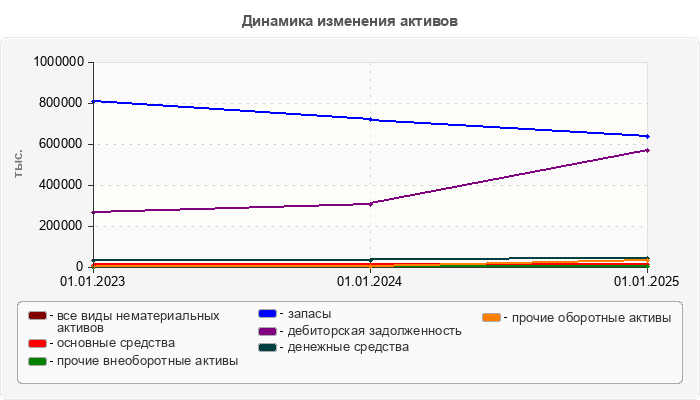 Динамика изменения активов
