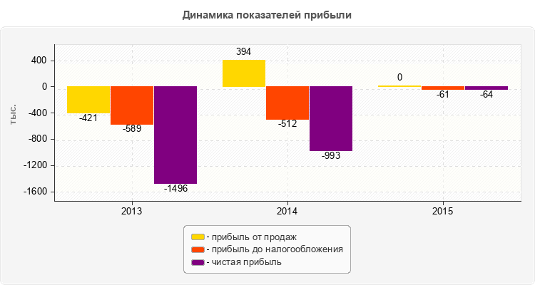Динамика показателей прибыли