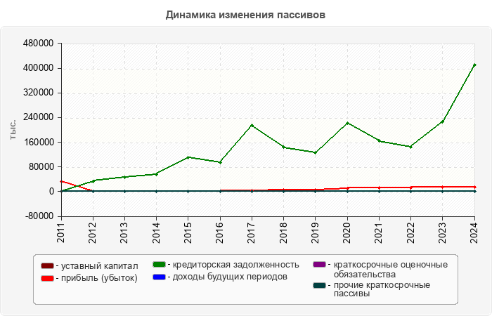 Динамика изменения пассивов